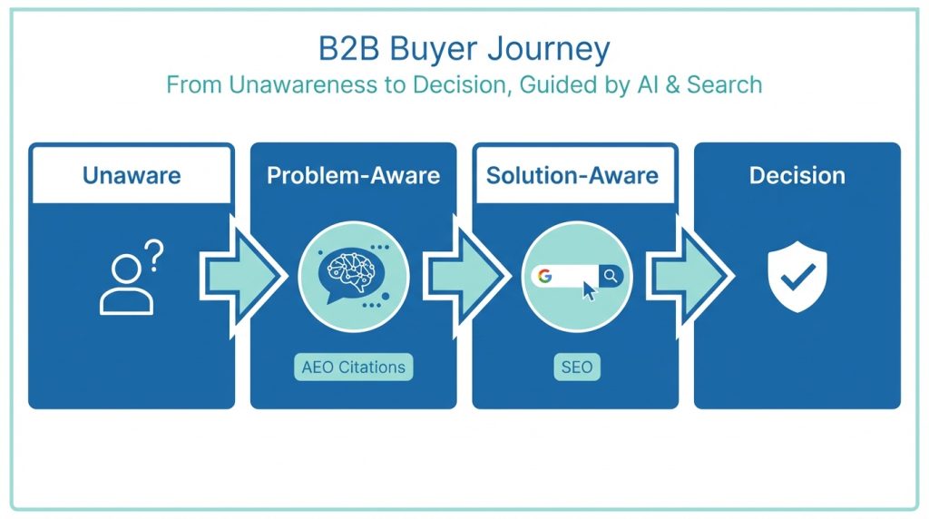 Diagram of B2B buyer research journey showing AI assistant queries at awareness stage and Google search at consideration stage, illustrating how AEO and SEO serve different touchpoints