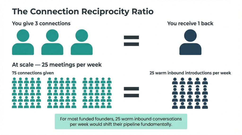 B2B relationship building reciprocity ratio diagram — 3 connections given yields 1 received
