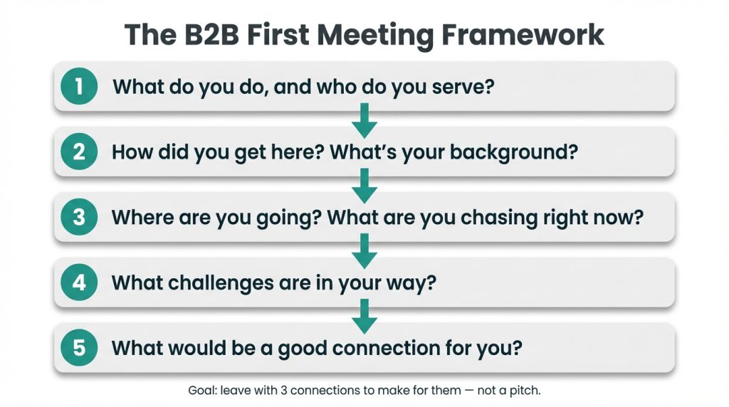 B2B relationship building first meeting framework showing five questions in sequence