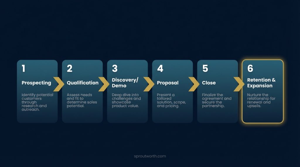 Six-stage horizontal flow diagram showing the B2B SaaS pipeline strategy stages from prospecting to retention and expansion