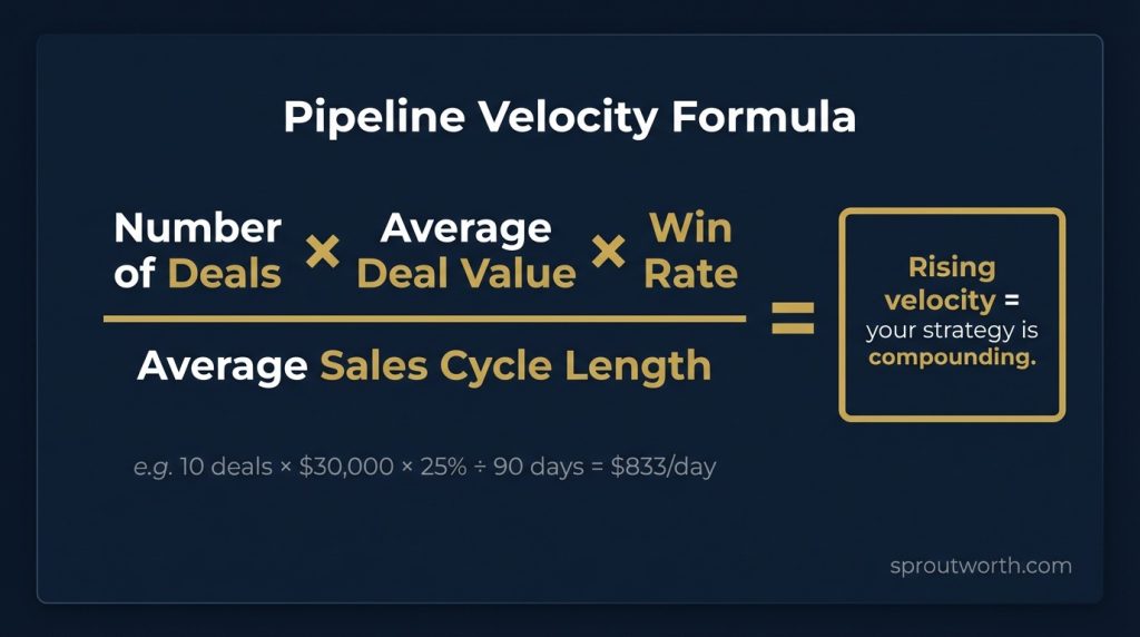 Visual formula card showing the pipeline velocity calculation for B2B SaaS pipeline strategy board reporting