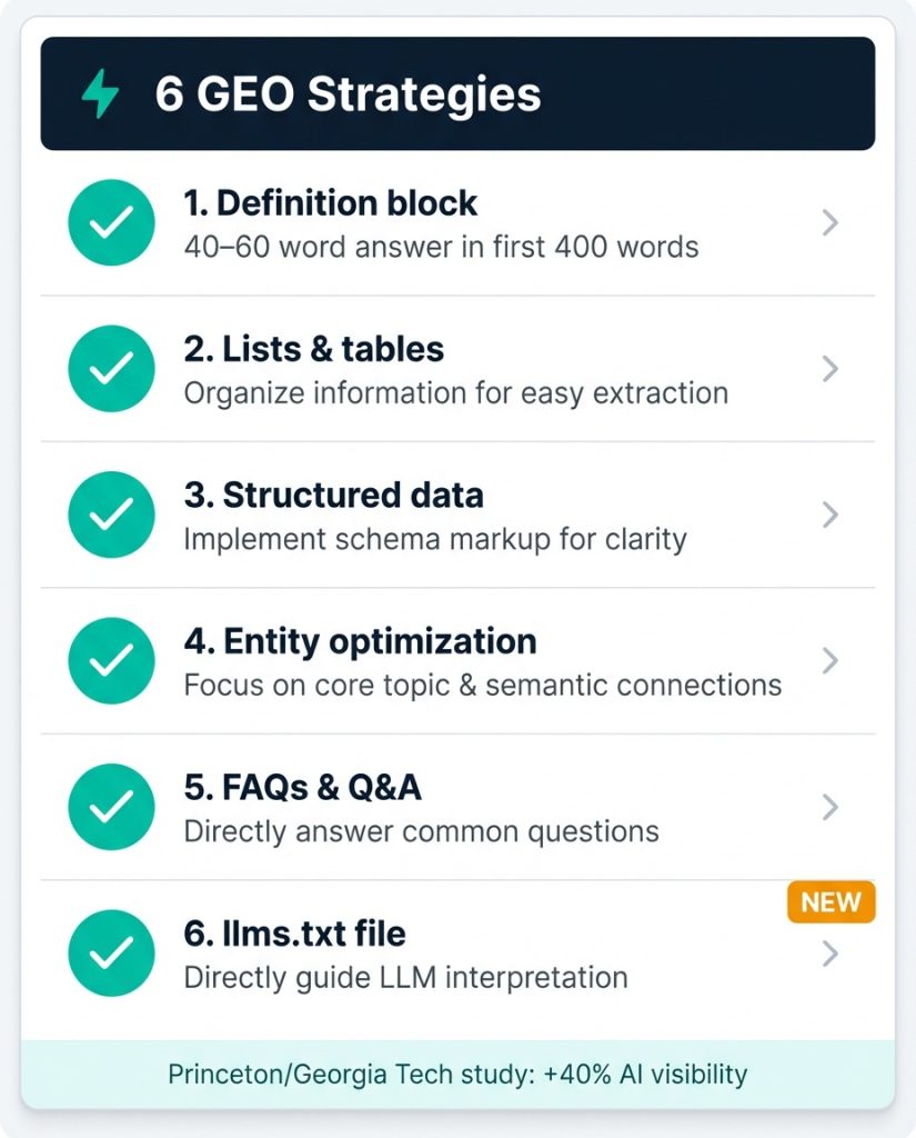 Checklist graphic summarising six generative engine optimization strategies for B2B tech founders: definition block, citational density, FAQ structure, content cluster, earned media mentions, and llms.txt file.