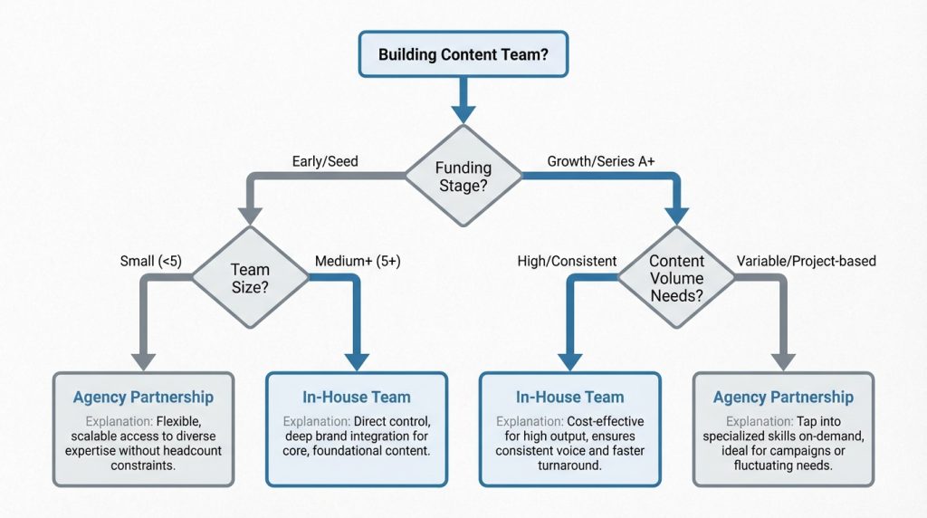 Decision tree helping SaaS companies choose between in-house content team and agency partnership