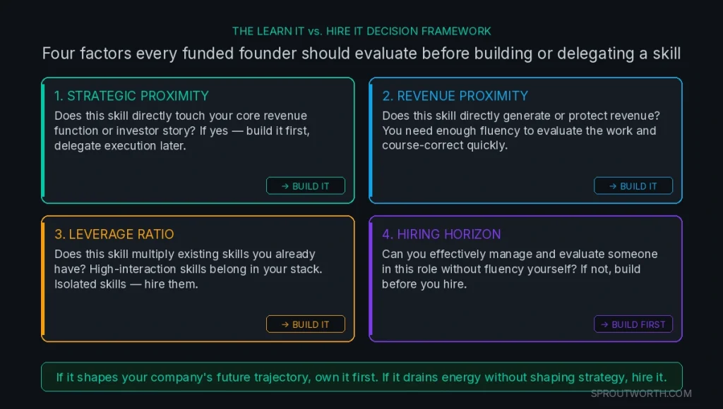 learn it versus hire it decision framework for startup founders showing four factors strategic proximity revenue proximity leverage ratio hiring horizon