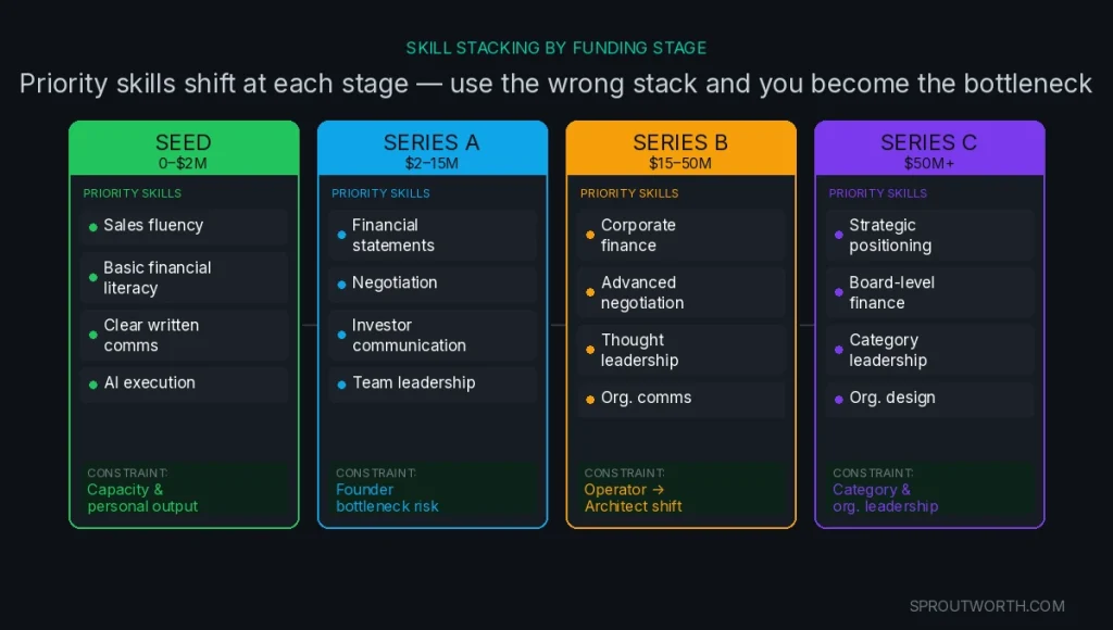 skill stacking priorities by funding stage seed to series C showing which skills to build at each growth stage