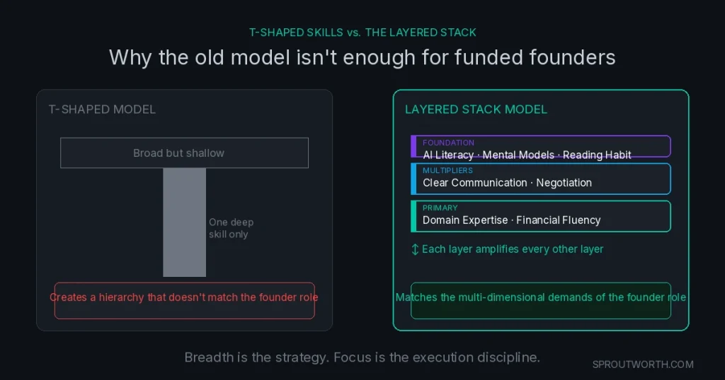 T-shaped skills versus layered stack model for funded founders showing why T-shaped development is insufficient