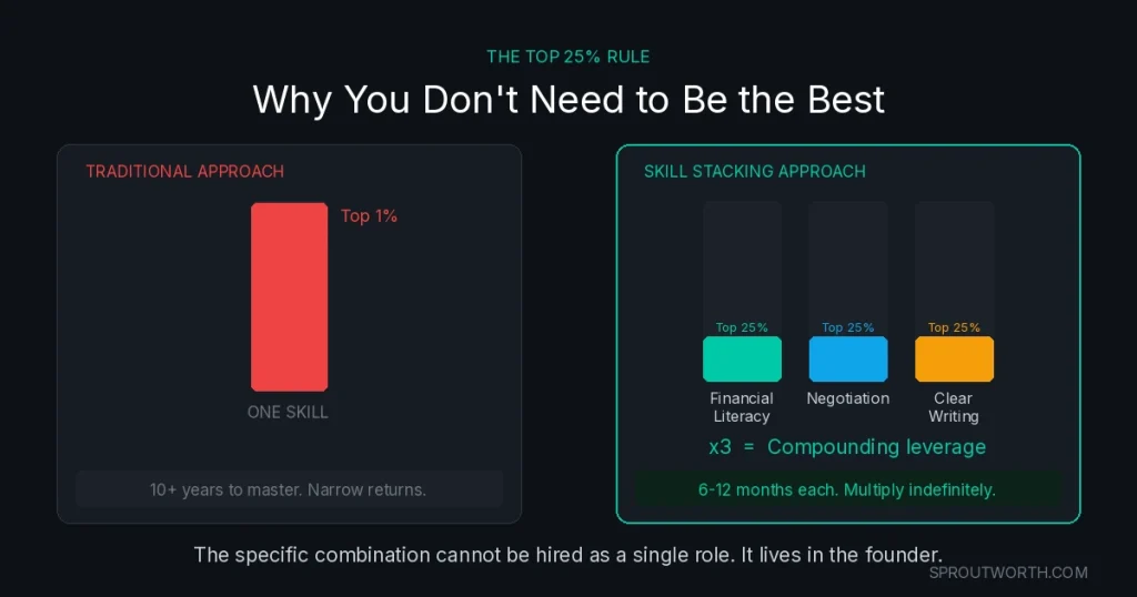 top 25 percent rule skill stacking entrepreneurs diagram comparing one skill mastery versus three complementary skills