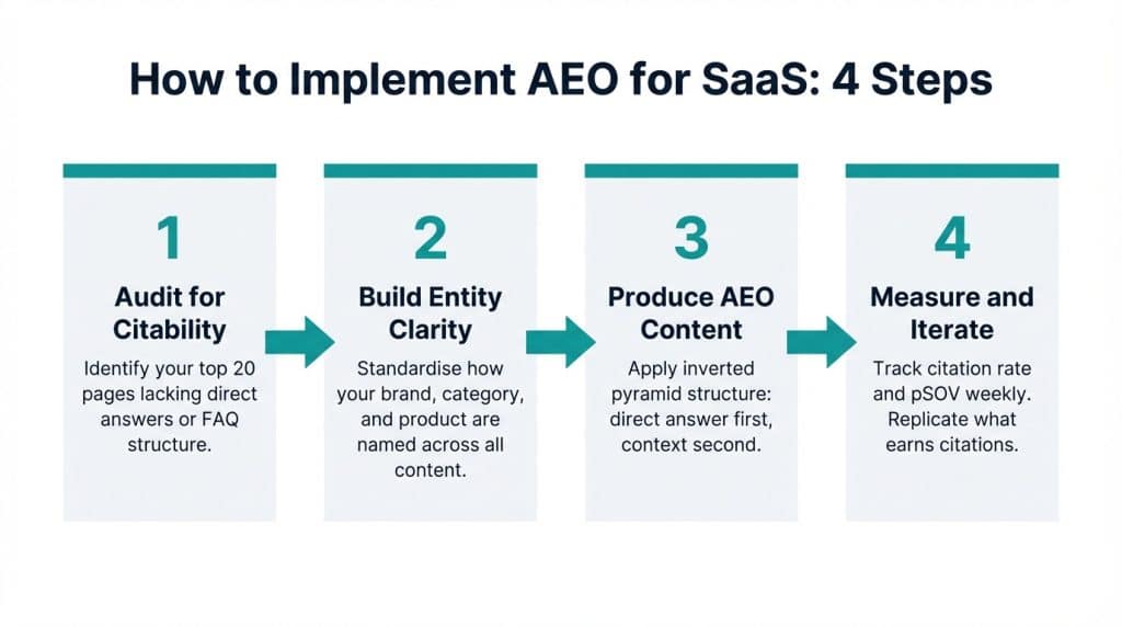 Four-step process flow diagram for implementing answer engine optimization for SaaS: audit for citability, build entity clarity, produce AEO content, and measure with citation rate and pSOV metrics