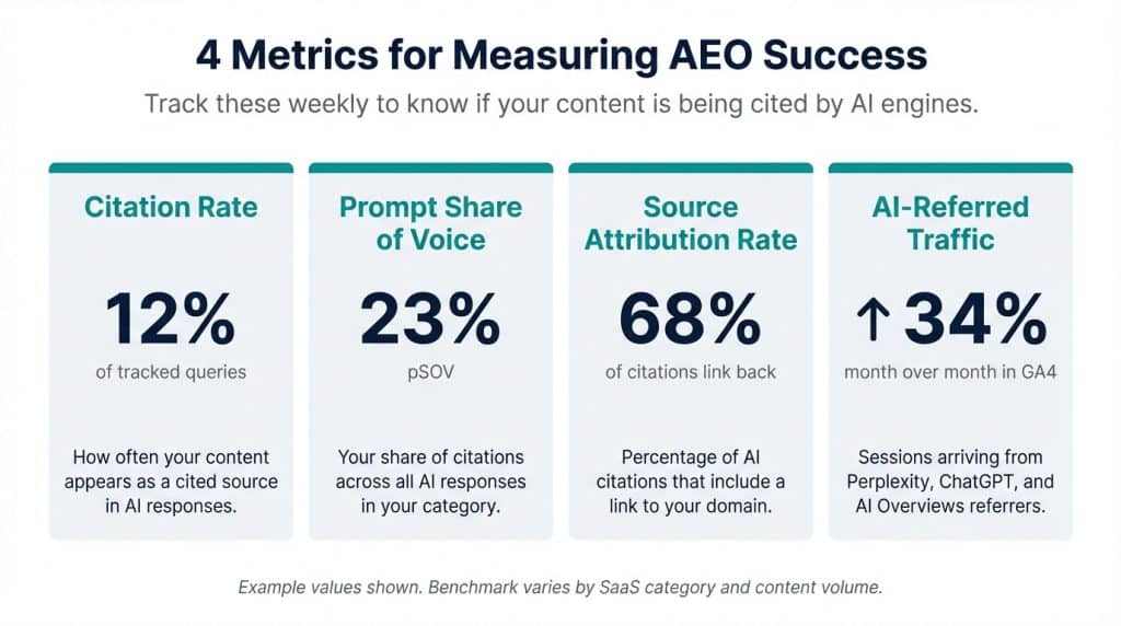 Scorecard showing four AEO measurement metrics for SaaS companies: citation rate, prompt share of voice (pSOV), source attribution rate, and AI-referred traffic in GA4, with example benchmark values