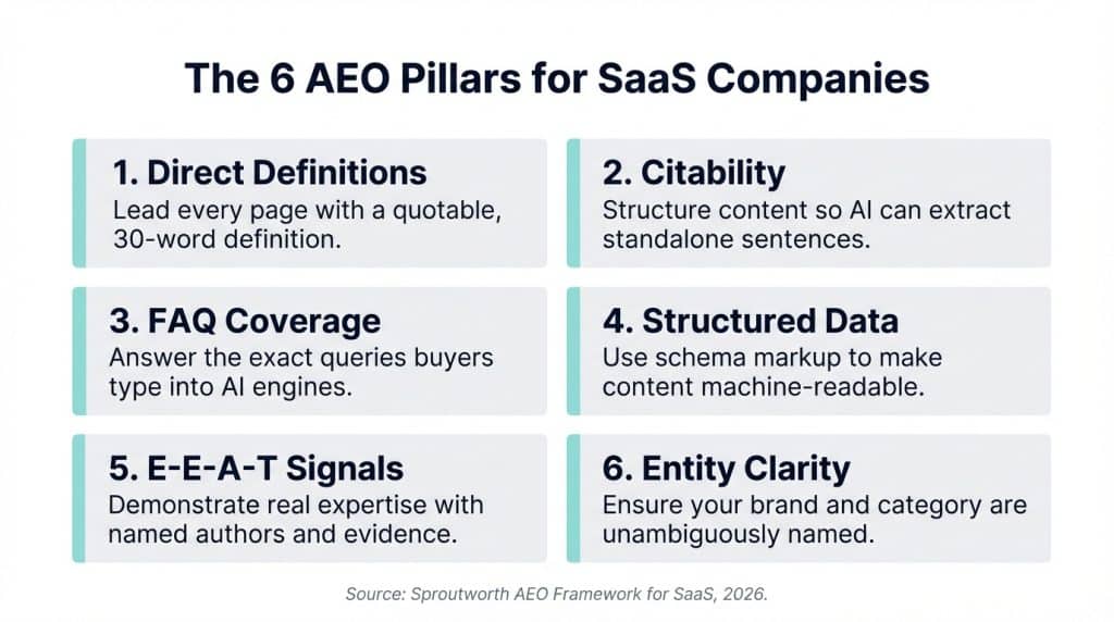 Diagram of the six AEO pillars for SaaS companies: direct definitions, citability, FAQ coverage, structured data, E-E-A-T signals, and entity clarity, each with a one-line description