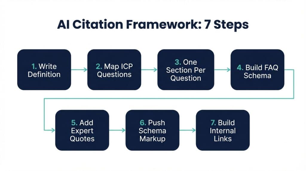 Seven-step process flow diagram for structuring B2B content to get cited by AI search engines like ChatGPT and Perplexity