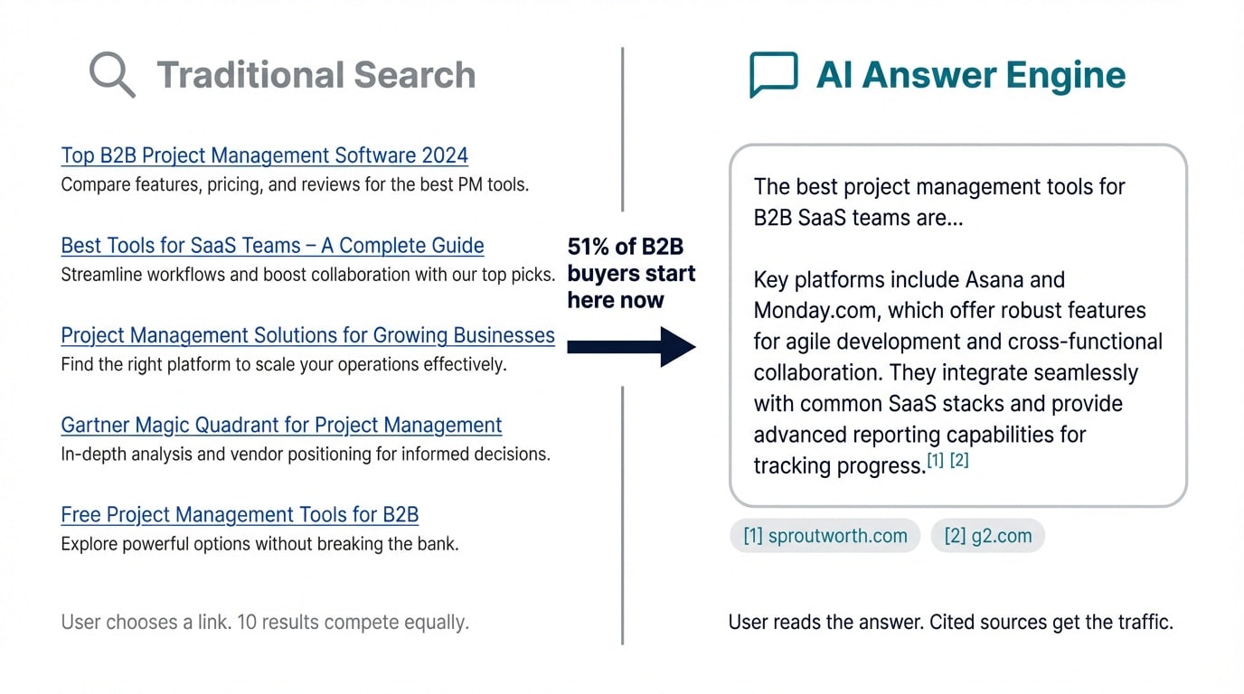 Answer Engine Optimization for SaaS: The B2B CEO's Guide