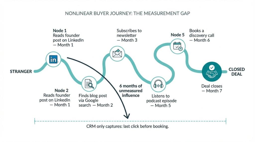 Diagram showing a nonlinear B2B SaaS buyer journey with multiple content touchpoints — LinkedIn post, blog post, newsletter, podcast — leading to a closed deal, illustrating why content attribution is complex