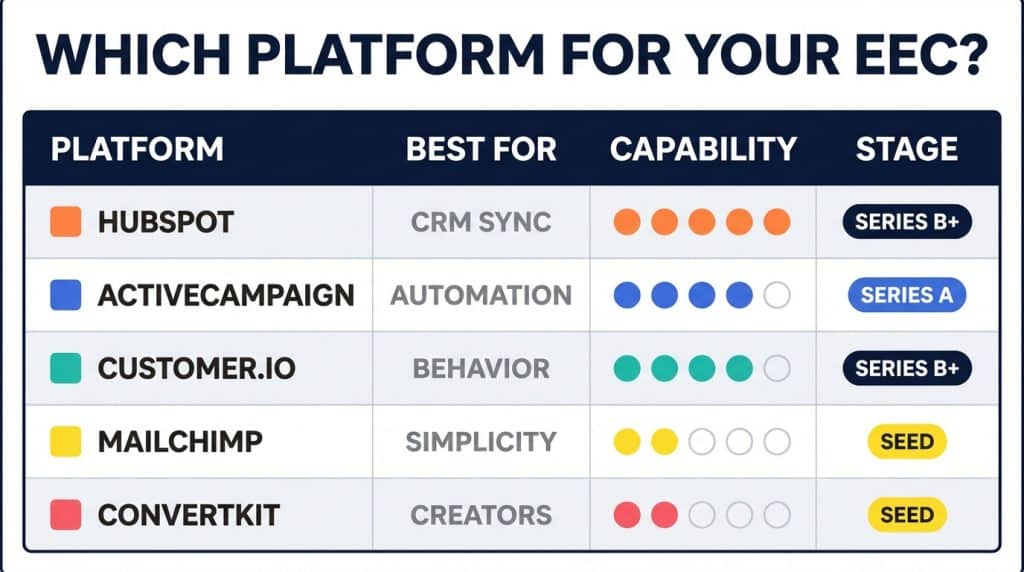 Comparison of five email marketing platforms for B2B SaaS educational email courses including HubSpot, ActiveCampaign, Customer.io, Mailchimp, and ConvertKit rated by capability and ideal company stage