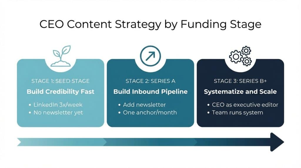 Timeline diagram showing how CEO content strategy evolves from seed stage through Series A to Series B, with specific activities for each funding stage