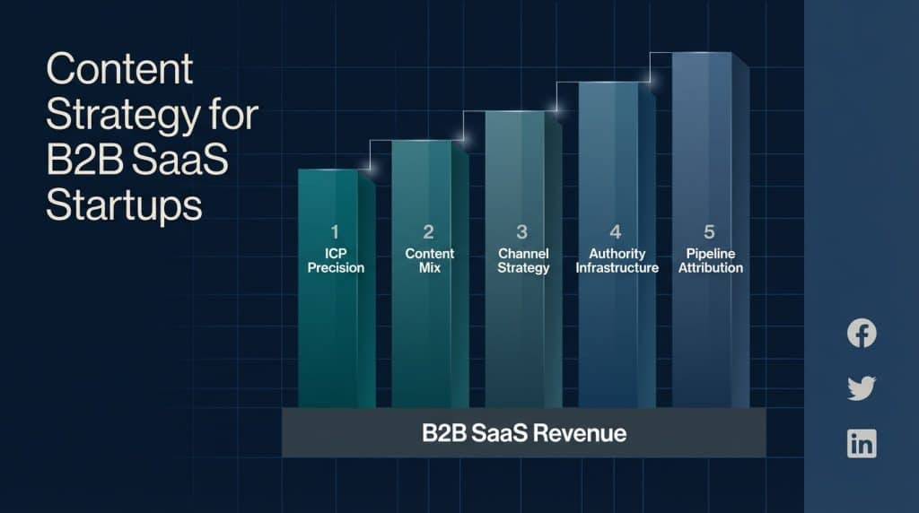 A visual representation of the five-pillar content strategy framework for B2B SaaS startups, showing the progression from audience targeting to pipeline attribution