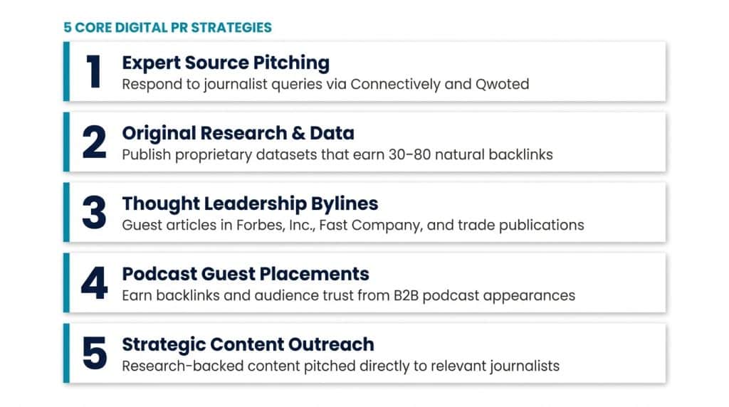 Five-card infographic showing core digital PR strategies for funded B2B tech startups including expert source pitching, original research, bylines, and podcast placements