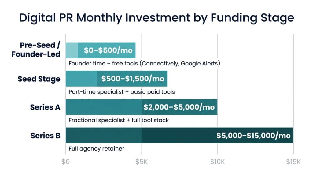 Bar chart showing digital PR monthly investment ranges by funding stage for B2B tech startups from pre-seed ($0) through Series B ($5,000–$15,000 per month)