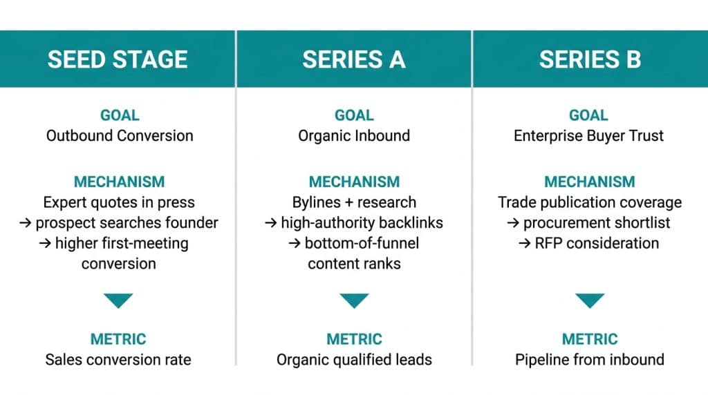 Three-column diagram showing how digital PR connects to pipeline for B2B tech startups at seed stage, Series A, and Series B with different goals and mechanisms at each stage