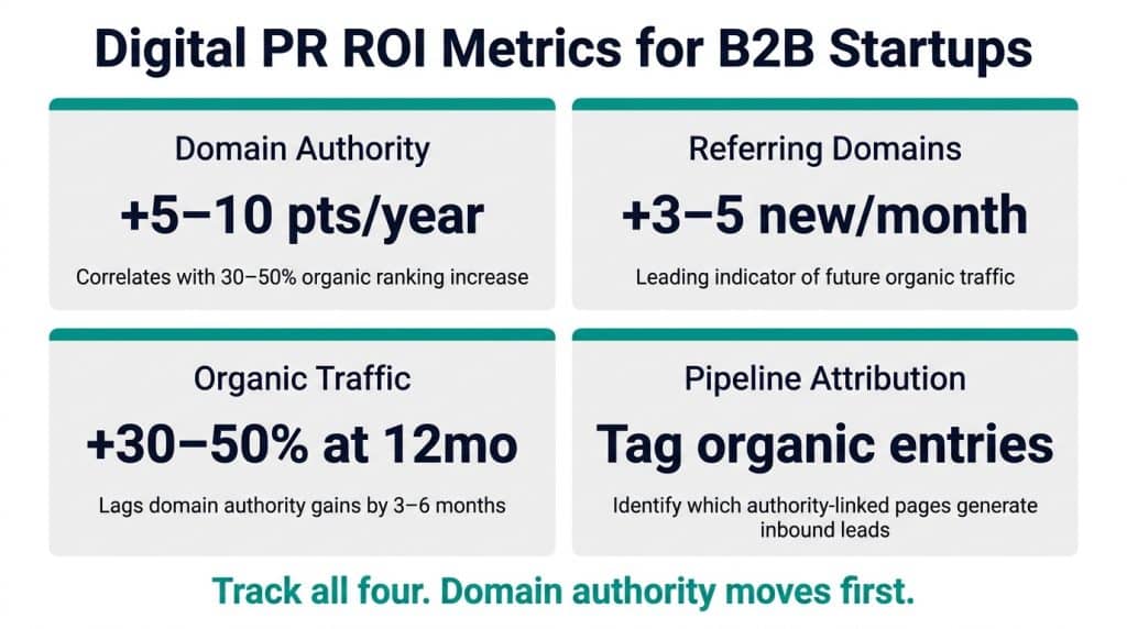Four-tile grid showing digital PR ROI metrics for B2B tech startups including domain authority growth, referring domains, organic traffic, and pipeline attribution targets