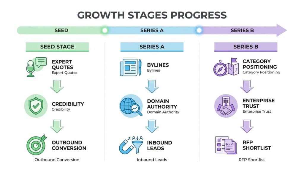 A three-column diagram showing how digital PR strategy connects to pipeline differently at seed stage, Series A, and Series B for B2B tech startups