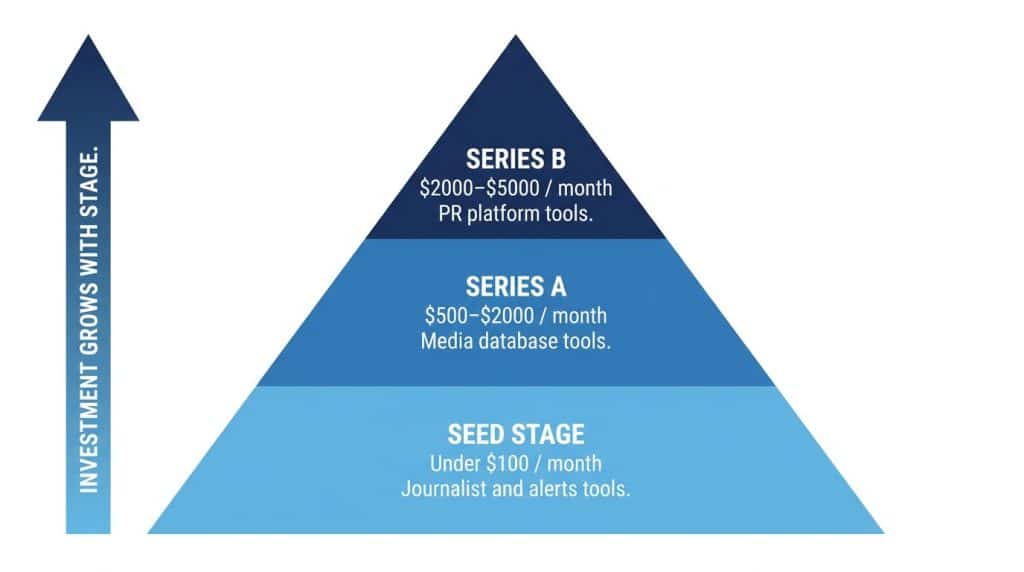 A visual tools stack showing the recommended digital PR tools for B2B tech startups at seed stage, Series A, and Series B, with costs and use cases