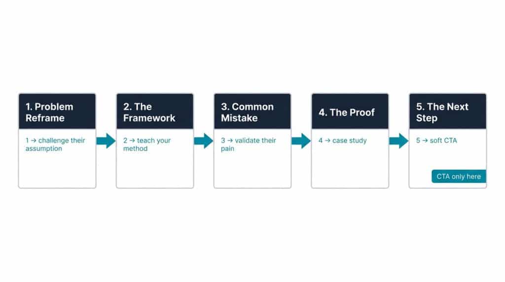 Flowchart showing 5-email B2B educational email course structure from problem reframe to soft CTA in the final email