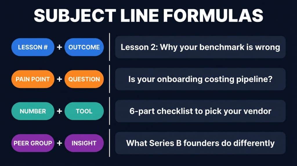 Four subject line formula patterns for B2B SaaS educational email courses showing structural building blocks and a worked example for each