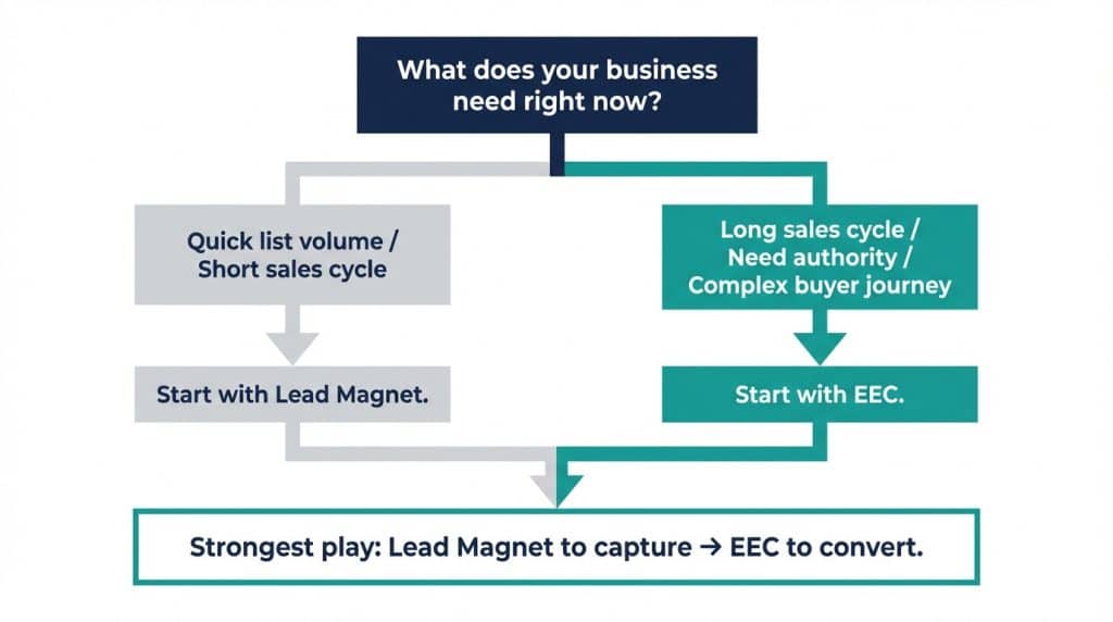 Decision tree showing when to use an educational email course versus a lead magnet based on B2B sales cycle length and pipeline goals