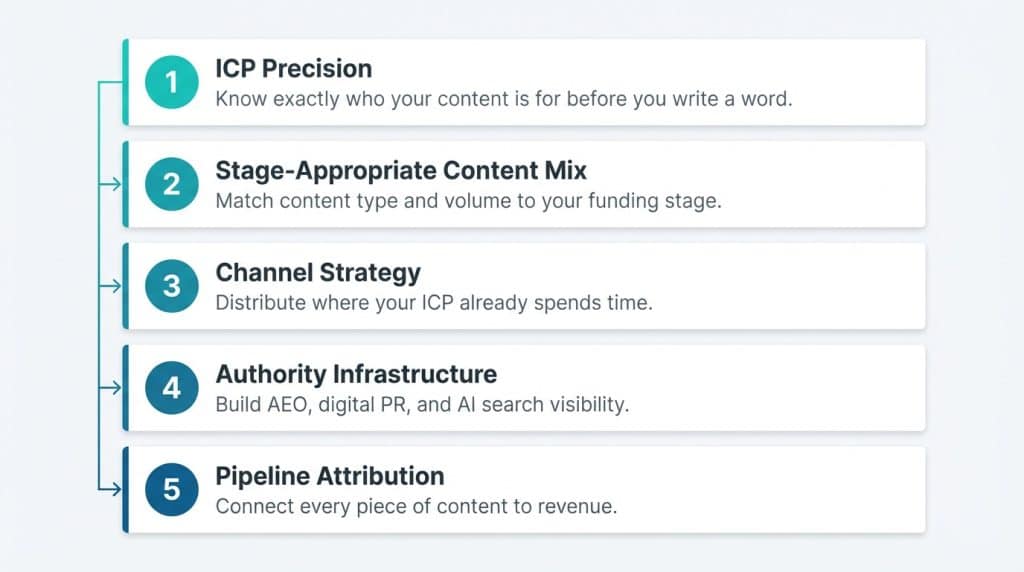 Diagram of the five-pillar B2B SaaS content strategy framework: ICP Precision, Stage-Appropriate Content Mix, Channel Strategy, Authority Infrastructure, and Pipeline Attribution