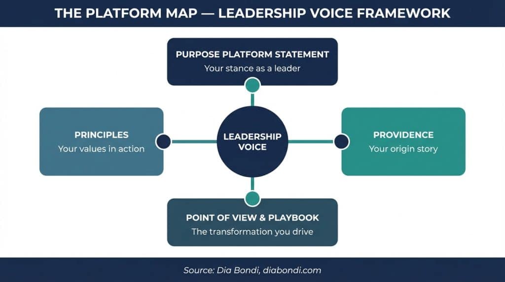 Dia Bondi's Platform Map: the four components of a founder's leadership voice — Purpose Platform Statement, Providence, Point of View and Playbook, and Principles