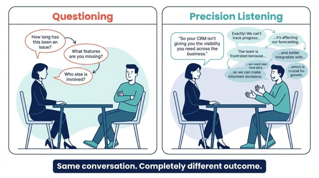 Side-by-side comparison showing a salesperson firing rapid questions at a guarded customer on the left, versus a salesperson listening and reflecting back what the customer says on the right, illustrating the difference between questioning and precision listening