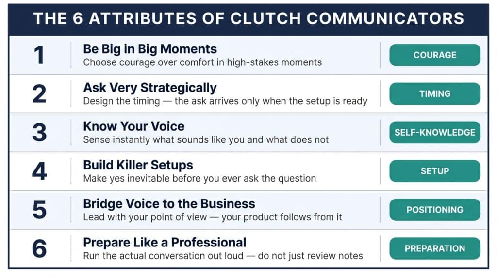 The six attributes of clutch communicators according to Dia Bondi: be big in big moments, ask very strategically, know your voice, build killer setups, bridge voice to the business, and prepare like a professional
