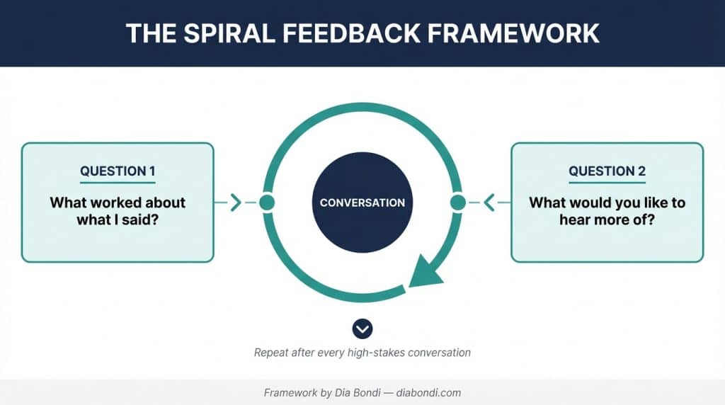 The Spiral Feedback Framework by Dia Bondi: ask two questions after every conversation — what worked, and what would you like to hear more of — repeating the loop to refine your leadership voice