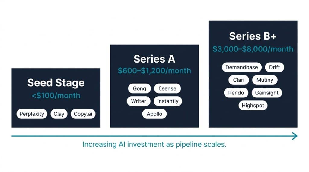 Horizontal infographic showing recommended AI marketing stack investment by funding stage: Seed under $100 per month, Series A $600 to $1,200 per month, Series B+ $3,000 to $8,000 per month