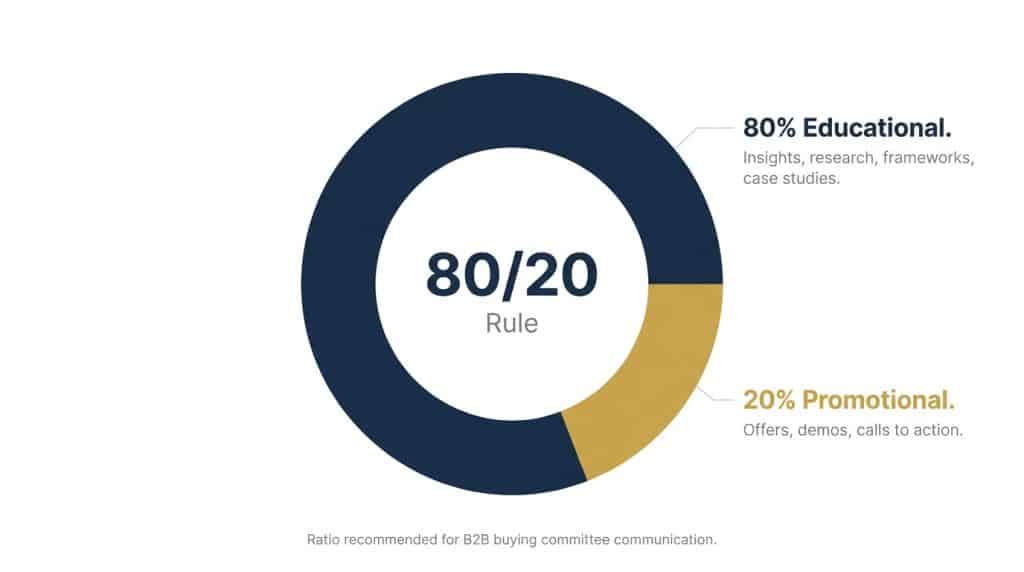 80 percent educational to 20 percent promotional content ratio for B2B buying committee email and nurture communication