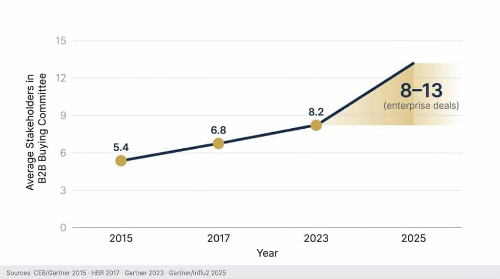B2B buying committee average stakeholder count growing from 5.4 in 2015 to 8-13 in 2025