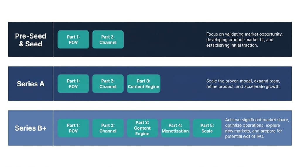 Table showing how B2B CEOs should build thought leadership at pre-seed, Series A, and Series B funding stages