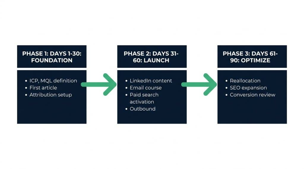 90-day B2B demand generation launch roadmap: Days 1-30 Foundation, Days 31-60 Launch, Days 61-90 Optimize and Scale