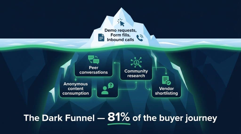 The dark funnel in B2B demand generation: 81% of buying decisions happen before buyers contact any vendor