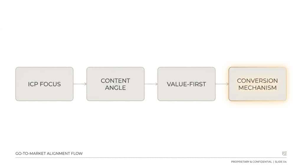 Four-part B2B newsletter framework: ICP focus, consistent angle, value-first approach, conversion mechanism