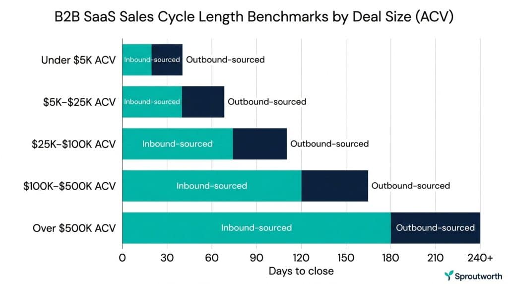 B2B SaaS sales cycle benchmark chart showing cycle length by ACV from under $5K to over $500K, comparing inbound vs outbound-sourced deals