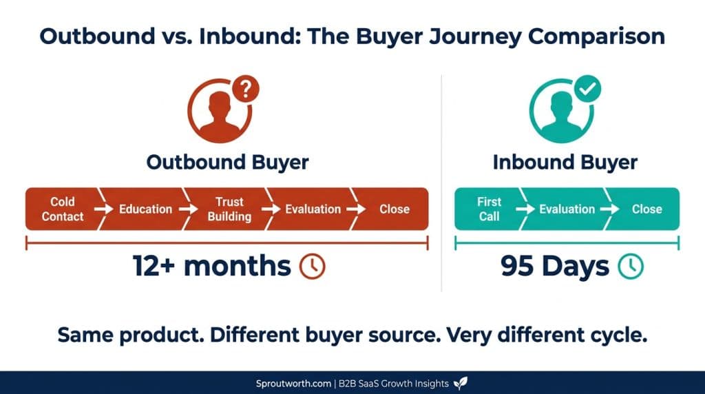 Side-by-side comparison infographic showing outbound B2B SaaS sales cycle at 12-plus months versus inbound buyer cycle at 95 days, illustrating the impact of buyer source on cycle length