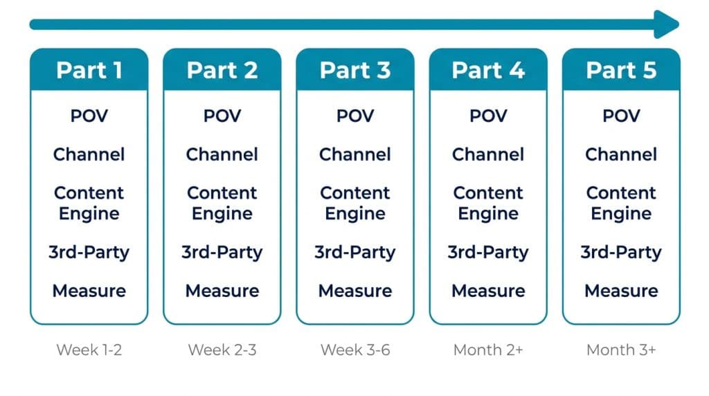 Timeline diagram showing the five-part B2B CEO thought leadership system with implementation weeks for each part