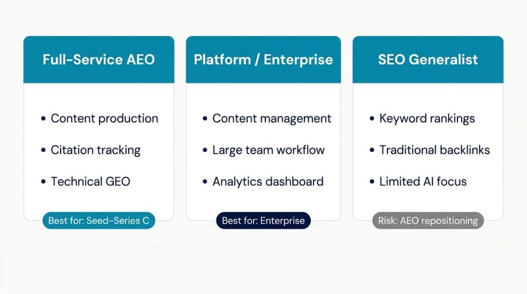 Three-column card diagram comparing full-service AEO agencies, enterprise platform agencies, and SEO generalists rebranding as AEO specialists, with key services and best-fit company stage for each