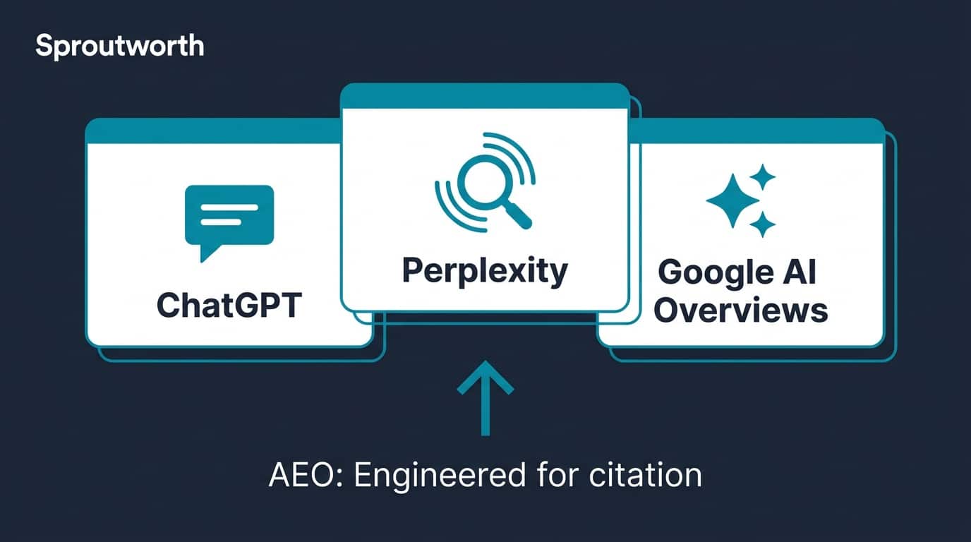 Flat-design illustration showing three AI engine panels — ChatGPT, Perplexity, and Google AI Overviews — representing the platforms targeted by answer engine optimization agencies