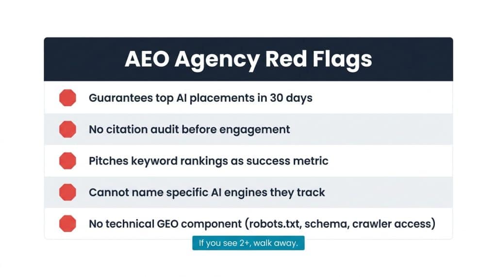 Flat-design warning checklist showing five red flags when evaluating AEO agencies, including guaranteed AI placement promises, no citation audits, and keyword-only success metrics