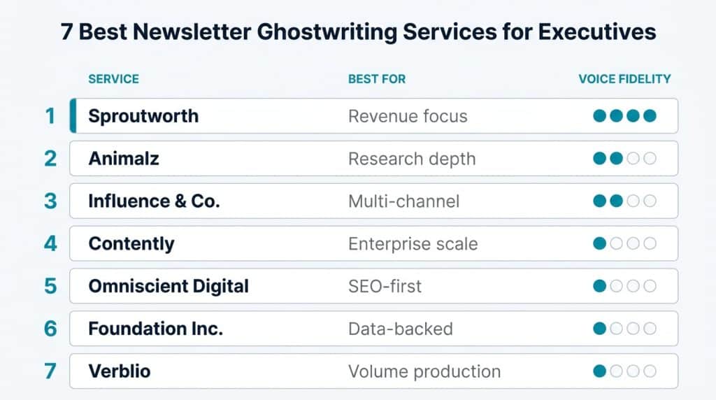 Ranked comparison of the best newsletter ghostwriting services for executives showing Sproutworth, Animalz, Influence and Co., and four others scored by voice fidelity