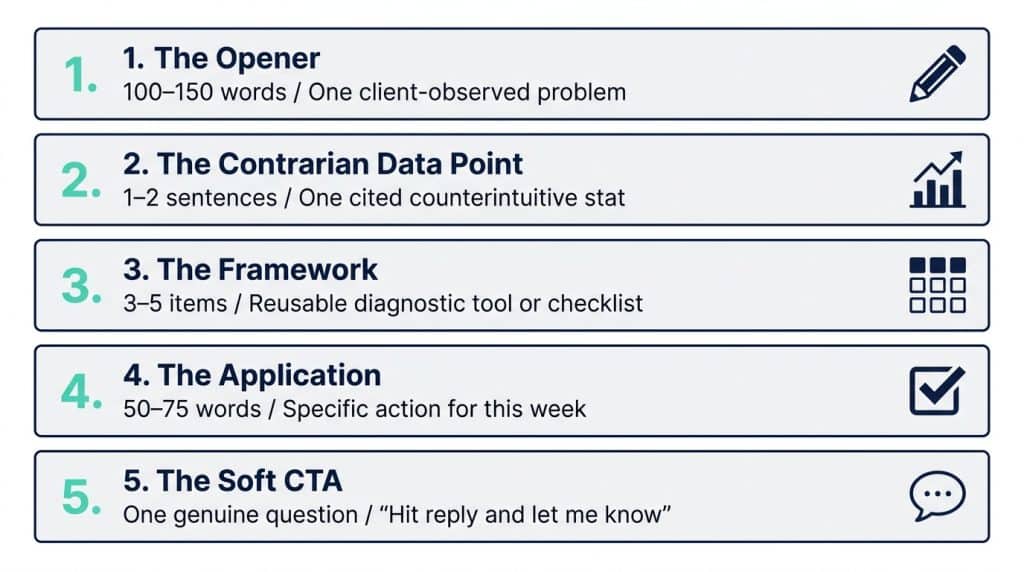 Diagram showing the 5-part CEO newsletter format: opener, contrarian data point, framework, application, and soft CTA