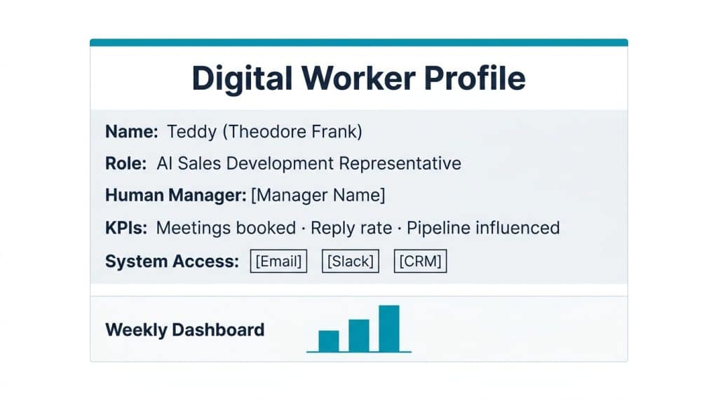 Digital worker profile card showing job title, human manager, KPIs, and system access fields for an AI sales development representative in a B2B revenue team